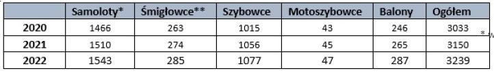 Statki powietrzne wpisane do Rejestru Cywilnych Statków Powietrznych