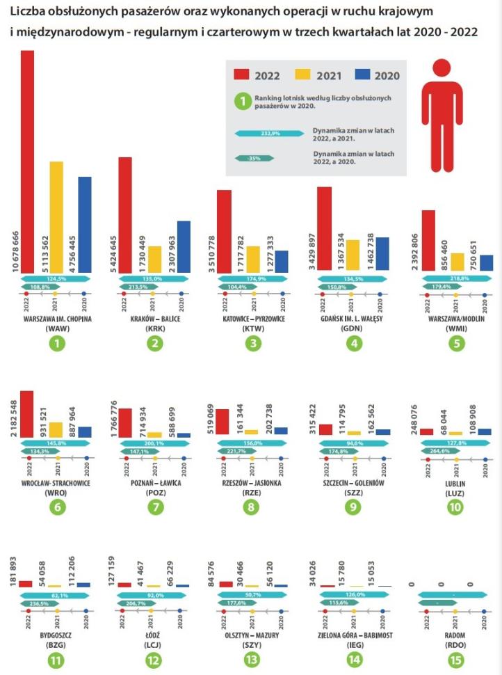 Statystyki według lotnisk w trzech kwartałach lat 2020 - 2022