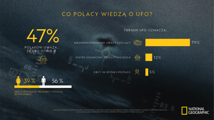 Co Polacy wiedzą o UFO - infografika (fot. Flywheel)