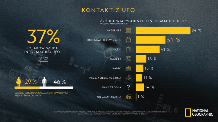 Co Polacy wiedzą o UFO - infografika (fot. Flywheel)3