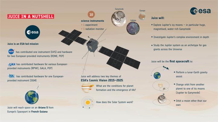 Misja JUICE do Jowisza - infografika (fot. ESA)