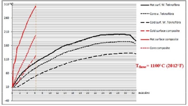 Przebieg temperatury ramy kompozytowej o grubości 6 mm wystawionej na działanie otwartego ognia w temperaturze 1100°C z izolacją (czarny wykres) i bez izolacji (czerwony wykres)