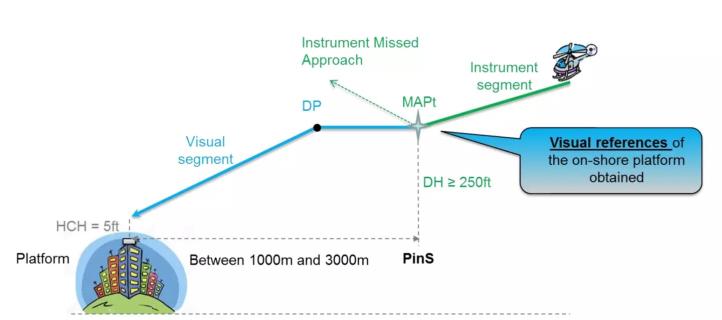 Przykład podejścia PinS według przyrządów dla śmigłowca, pozycjonowanego satelitarnie, po którym następuje końcowa faza lotu z widocznością terenu (fot. EUROCONTROL)