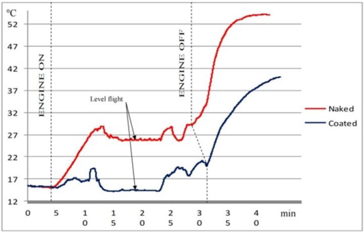 Trend temperatury powietrza nawiewanego w airbox z izolacją (kolor niebieski) i bez izolacji (kolor czerwony)
