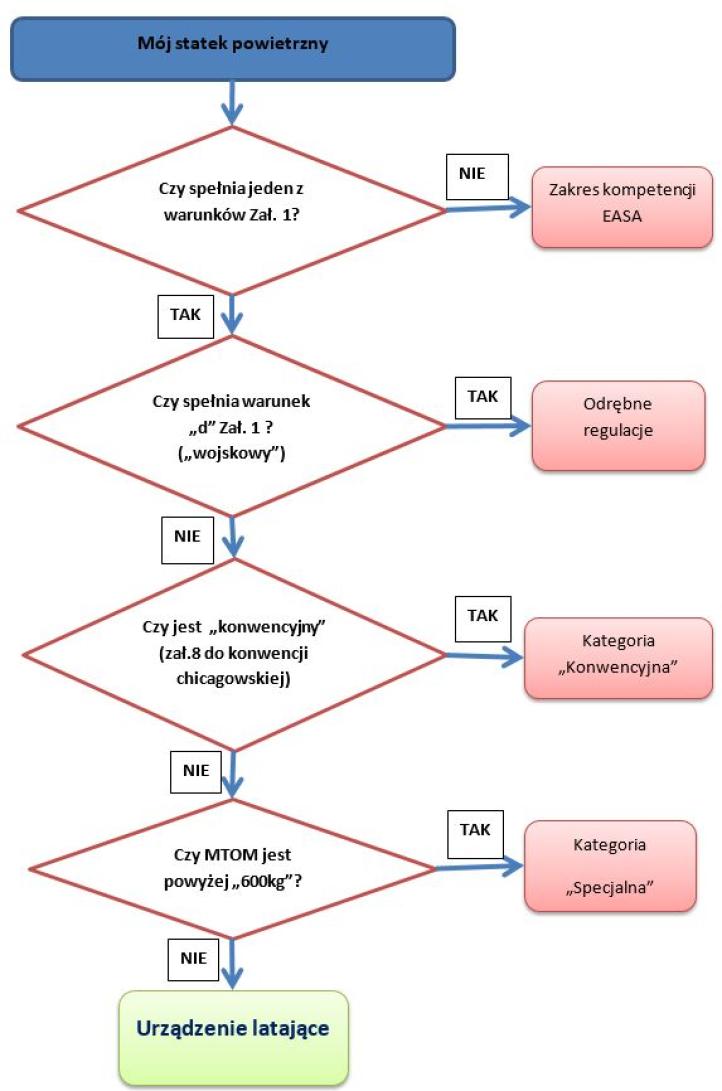 Diagram wyznaczania kompetencji EASA versus prawo krajowe