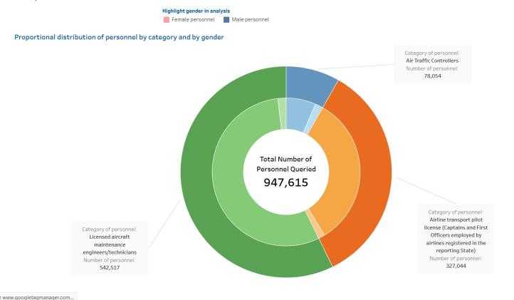 Liczba kobiet pracujących w światowym lotnictwie - dane ICAO