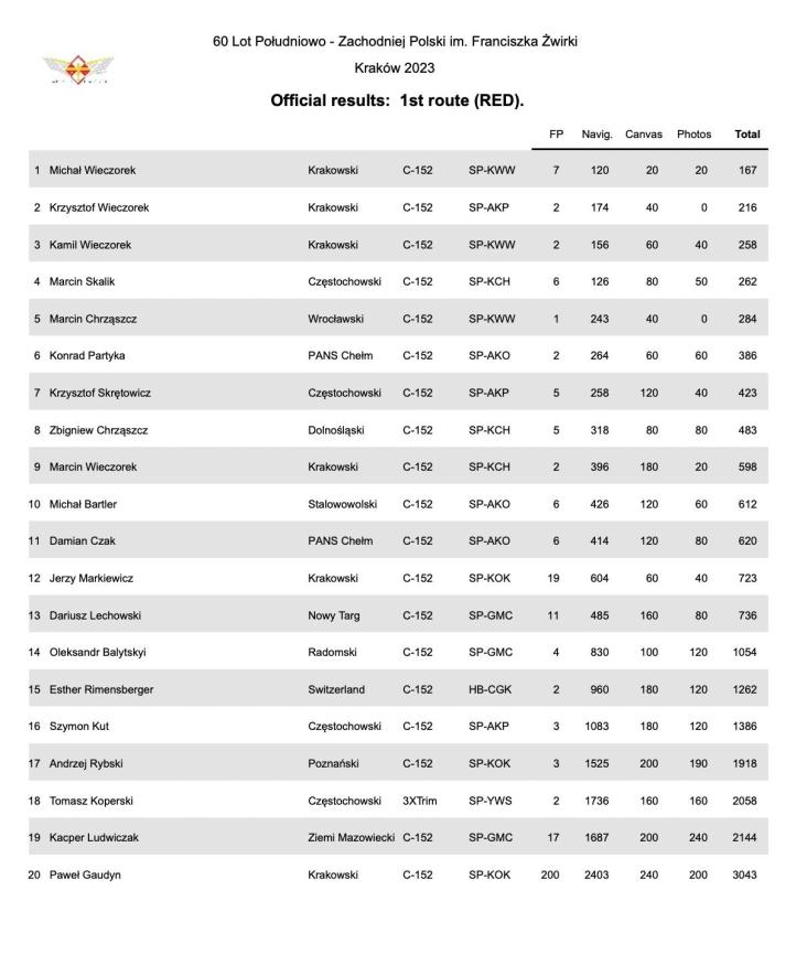 Wyniki pierwszej trasy nawigacyjnej 60. Lotu Południowo-Zachodniej Polski im. Franciszka Żwirki