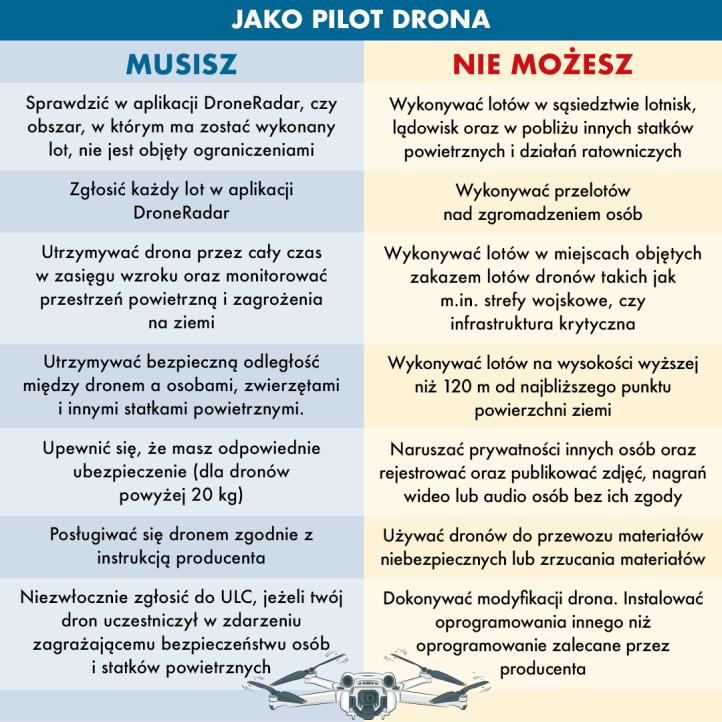 Plakat - co należy robić a czego nie wolno, kiedy latasz dronami (fot. ULC)