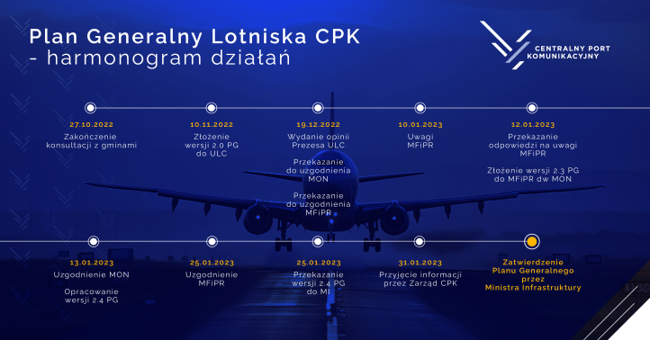 Plan Generalny lotniska CPK - harmonogram działań