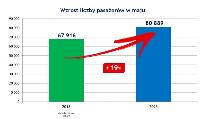 Wzrost liczby pasażerów w maju 2023 w zestawieniu z 2018 r. (fot. materiały prasowe portu lotniczego Rzeszów-Jasionka)