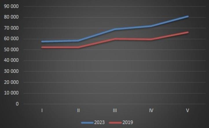Wzrost liczby pasażerów w maju 2023 w zestawieniu z 2019 r. (fot. materiały prasowe portu lotniczego Rzeszów-Jasionka)