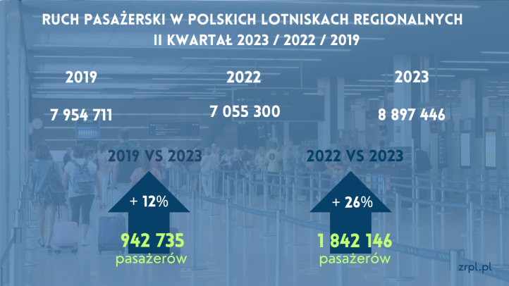 RUCH PASAŻERSKI ZRPL_II kwartał