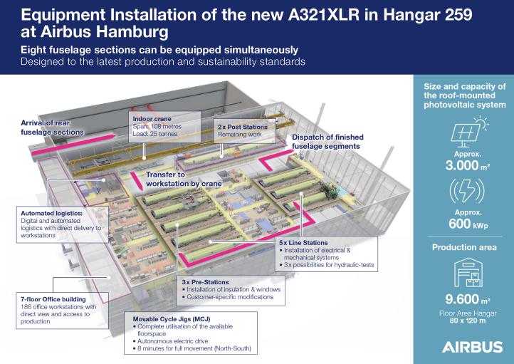 Nowy hangar do montażu wyposażenia pokładowego samolotów A321XLR w Hamburgu - infografika (fot. Airbus)