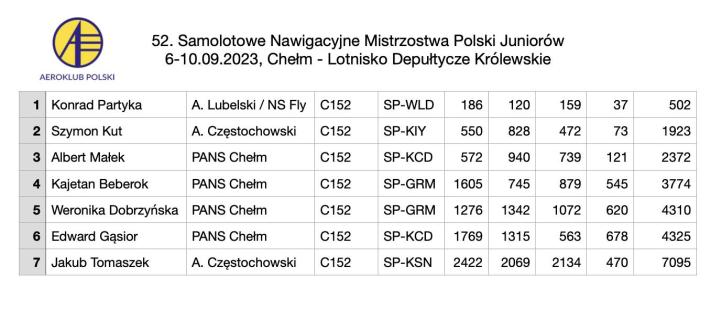 52. Samolotowe Mistrzostwa Polski w Lataniu Precyzyjnym Juniorów - wyniki