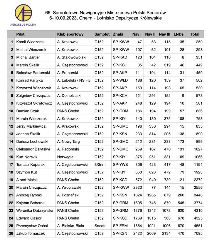 66. Samolotowe Mistrzostwa Polski w Lataniu Precyzyjnym Seniorów - wyniki