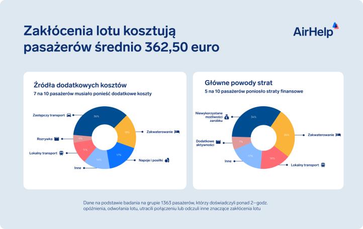 Zakłócenia lotu kosztują pasażerów średnio 362,50 euro - AH infografika kosztów (fot. AirHelp)