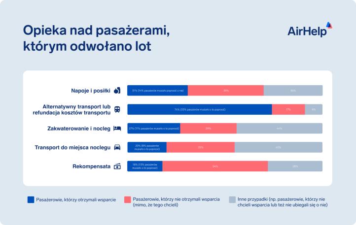 Zakłócenia lotu kosztują pasażerów średnio 362,50 euro - AH infografika opieki (fot. AirHelp)