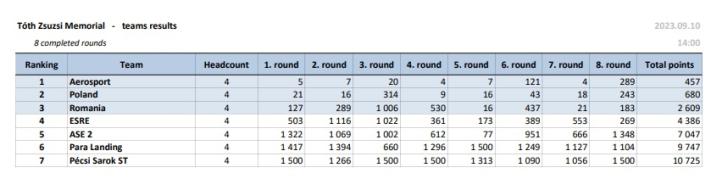 Zsuzsi Tóth Memorial Paragliding Accuracy Open 2023 - wyniki drużynowe