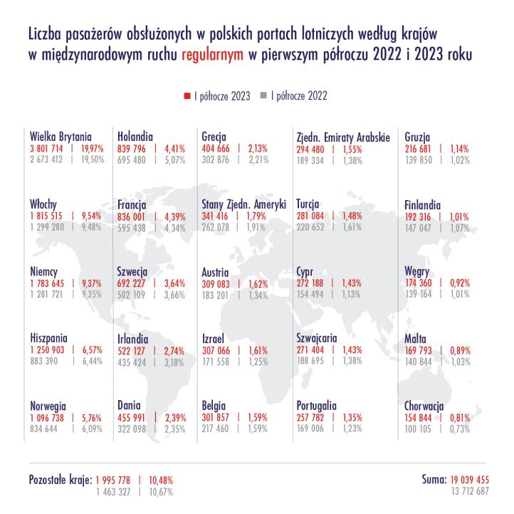 Liczba pasażerów obsłużonych w polskich portach lotniczych wg krajów w międzynarodowym ruchu regularnym w I półroczu 2022 i 2023 roku (fot. ULC)