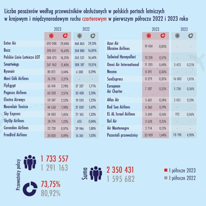 Liczba pasażerów wg przewoźników obsłużonych w polskich portach lotniczych w krajowym i międzynarodowym ruchu czarterowym w I półroczu 2022 i 2023 roku (fot. ULC)