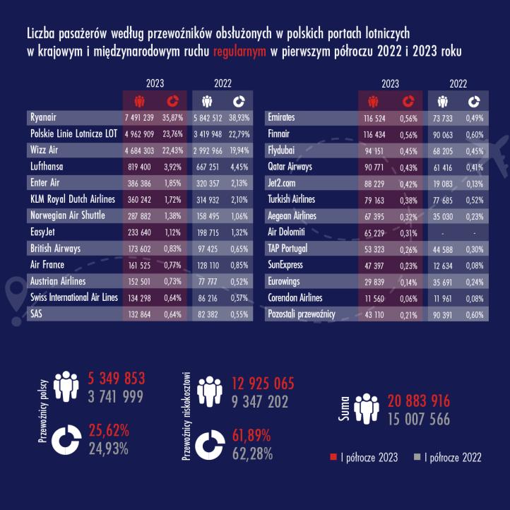 Liczba pasażerów wg przewoźników obsłużonych w polskich portach lotniczych w krajowym i międzynarodowym ruchu regularnym w I półroczu 2022 i 2023 roku (fot. ULC)