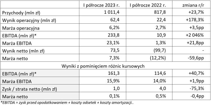 Wyniki finansowe Grupy Enter Air w I półroczu 2023 roku