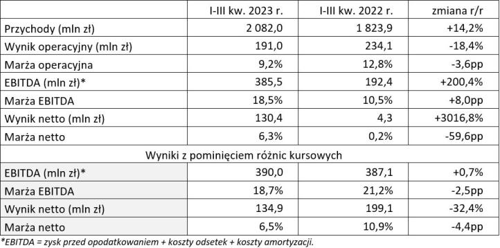 Wyniki finansowe Grupy Enter Air w I-III kw. 2023 roku