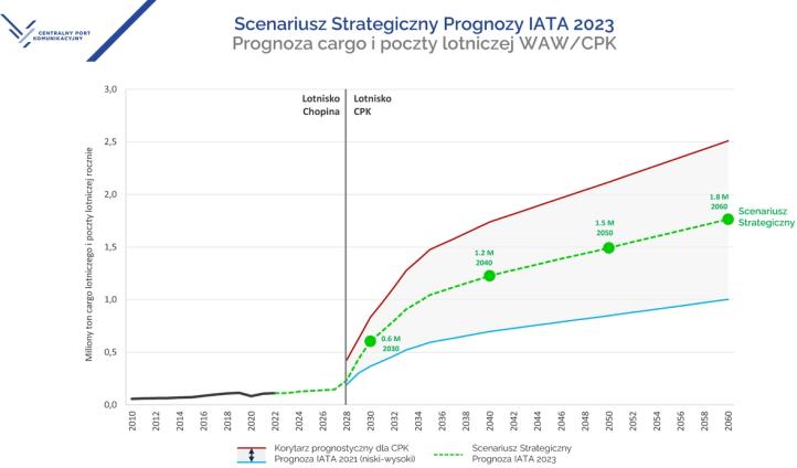 Scenariusz Strategiczny Prognozy IATA 2023 - Prognoza cargo i poczty lotniczej WAW-CPK