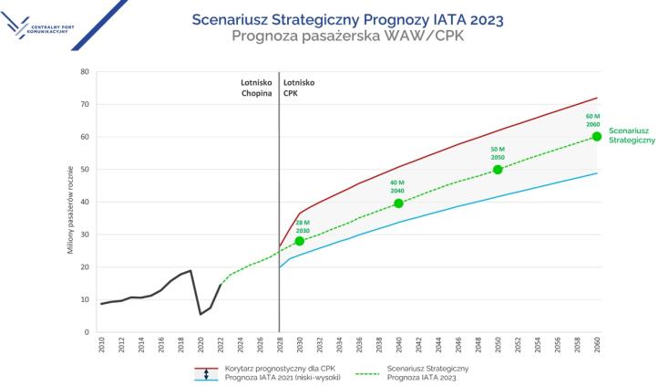 Scenariusz Strategiczny Prognozy IATA 2023 - Prognoza pasażerska WAW-CPK