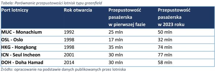 Tabela - porównanie przepustowości lotnisk typu greenfield