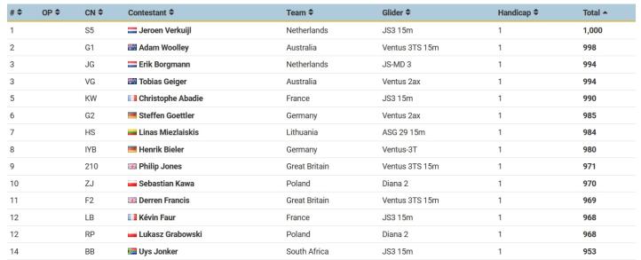 Tabela po pierwsze konkurencji 37 Szybowcowych Mistrzostwa Świata w klasie 15 m
