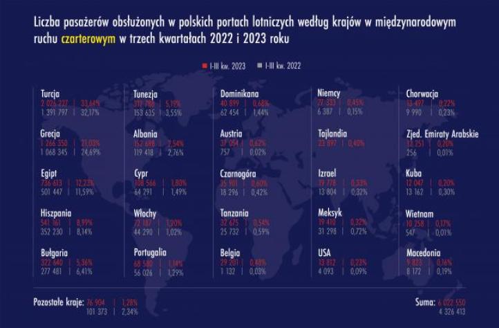 Liczba pasażerów obsłużonych w polskich portach lotniczych wg krajów w międzynarodowym ruchu czarterowym w trzech kwartałach 2022 i 2023 roku (fot. ULC)