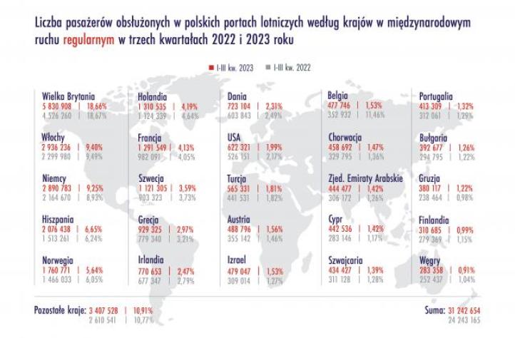 Liczba pasażerów obsłużonych w polskich portach lotniczych wg krajów w międzynarodowym ruchu regularnym w trzech kwartałach 2022 i 2023 roku (fot. ULC)