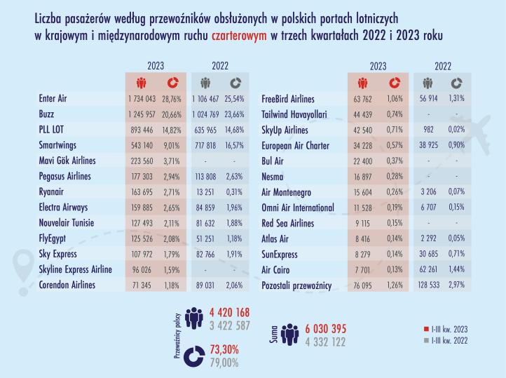 Liczba pasażerów wg przewoźników obsłużonych w polskich portach lotniczych - ruch czarterowy w trzech kwartałach 2022 i 2023 roku (fot. ULC)