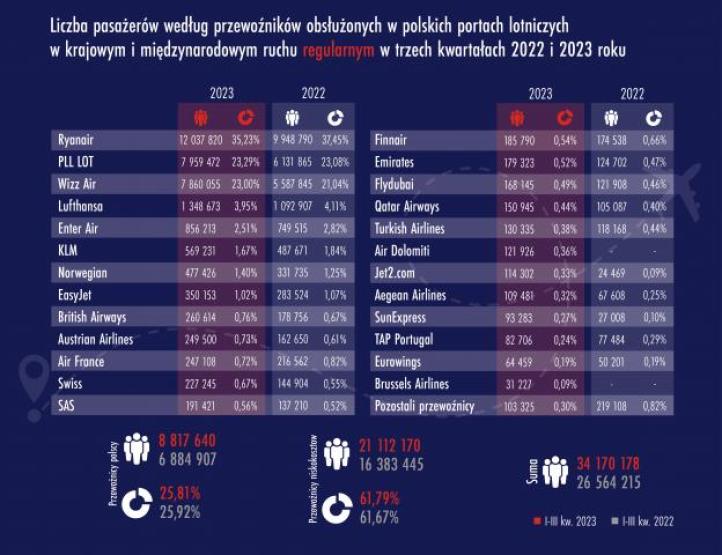 Liczba pasażerów wg przewoźników obsłużonych w polskich portach lotniczych - ruch regularny w trzech kwartałach 2022 i 2023 roku (fot. ULC)