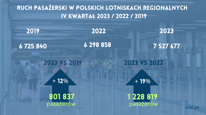 Ruch pasażerski - ZRPL IV kwartał 2023 (fot. ZRPL)