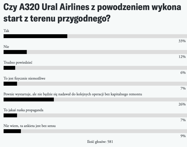 Wyniki ankiety: Czy A320 Ural Airlines z powodzeniem wykona start z terenu przygodnego?
