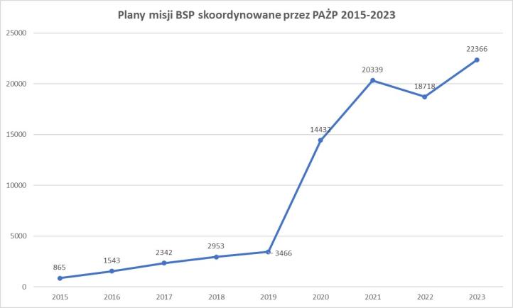 Plan misji BSP skoordynowane przez PAŻP 2015-2023 (fot. PAŻP)
