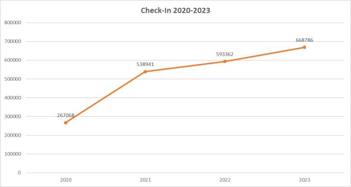 Podsumowanie BSP - Check-In rocznie 2020-2023 (fot. PAŻP)