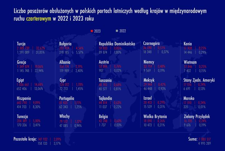 Pasażerowie w polskich portach lotniczych wg krajów w międzynarodowym ruchu czarterowym w 2022 i 2023 roku (fot. ULC)