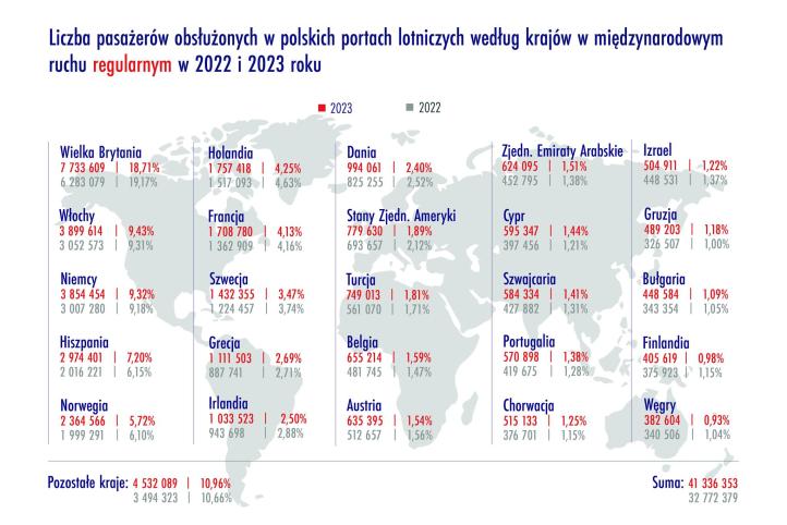 Pasażerowie w polskich portach lotniczych wg krajów w międzynarodowym ruchu regularnym w 2022 i 2023 roku (fot. ULC)