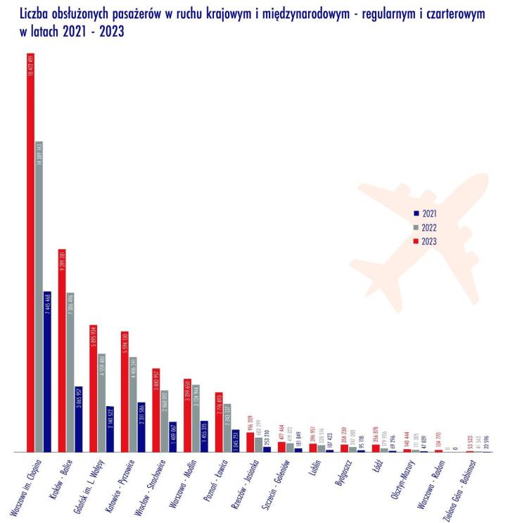Pasażerowie w ruchu krajowym i międzynarodowym - regularnym i czarterowym 2021-2023 (fot. ULC)