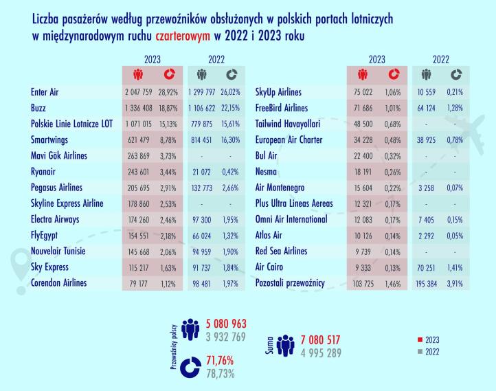 Pasażerowie wg przewoźników w polskich portach lotniczych w międzynarodowym ruchu czarterowym w 2022 i 2023 roku (fot. ULC)