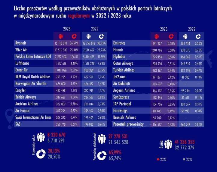 Pasażerowie wg przewoźników w polskich portach lotniczych w międzynarodowym ruchu regularnym w 2022 i 2023 roku (fot. ULC)