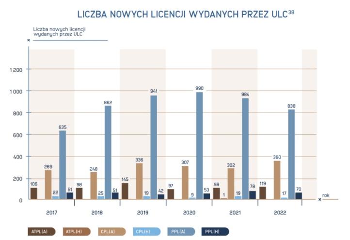 Liczba nowych licencji wydanych przez ULC