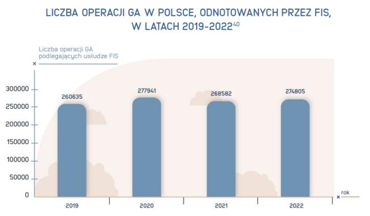 Liczba operacji GA w Polsce odnotowanych przez FIS