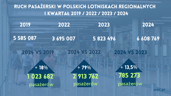 Ruch pasażerski w I kwartale 2024 w polskich portach regionalnych (fot. ZRPL)