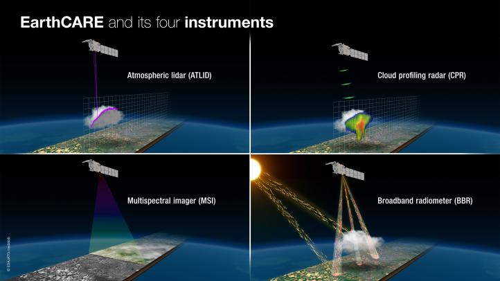 Działanie czterech przyrządów pokładowych satelity EarthCARE (fot. ESA)