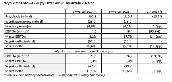 Enter Air - wyniki finansowe I kwartał 2024 r