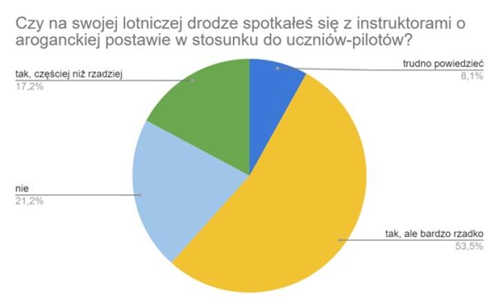 Aroganckie podejście instruktora do lotu z uczniem - artykuł ICAO4me Aroganckie podejście instruktora do lotu z uczniem - artykuł ICAO4me